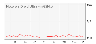 Wykres zmian popularności telefonu Motorola Droid Ultra