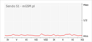 Wykres zmian popularności telefonu Sendo S1