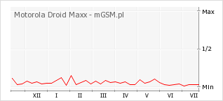 Wykres zmian popularności telefonu Motorola Droid Maxx