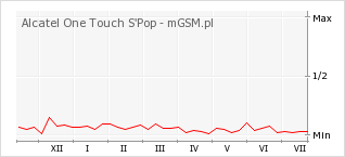 Wykres zmian popularności telefonu Alcatel One Touch S'Pop