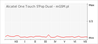Wykres zmian popularności telefonu Alcatel One Touch S'Pop Dual