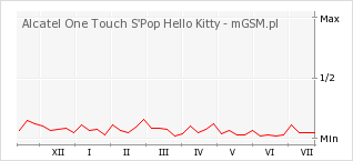 Wykres zmian popularności telefonu Alcatel One Touch S'Pop Hello Kitty