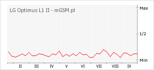 Wykres zmian popularności telefonu LG Optimus L1 II