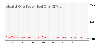 Wykres zmian popularności telefonu Alcatel One Touch Idol X