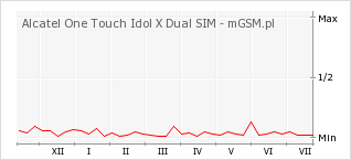 Wykres zmian popularności telefonu Alcatel One Touch Idol X Dual SIM