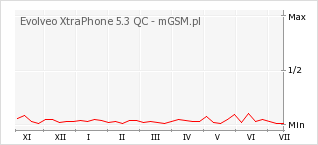 Wykres zmian popularności telefonu Evolveo XtraPhone 5.3 QC