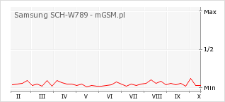 Wykres zmian popularności telefonu Samsung SCH-W789