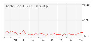 Wykres zmian popularności telefonu Apple iPad 4 32 GB