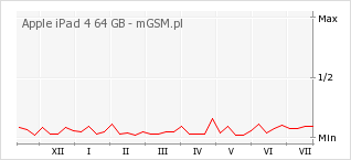 Wykres zmian popularności telefonu Apple iPad 4 64 GB