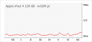 Wykres zmian popularności telefonu Apple iPad 4 128 GB