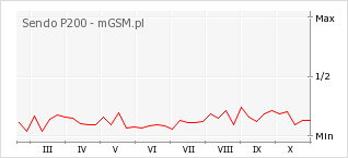Wykres zmian popularności telefonu Sendo P200