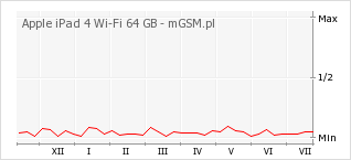 Wykres zmian popularności telefonu Apple iPad 4 Wi-Fi 64 GB