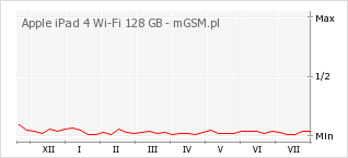 Wykres zmian popularności telefonu Apple iPad 4 Wi-Fi 128 GB