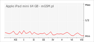 Wykres zmian popularności telefonu Apple iPad mini 64 GB