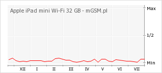 Wykres zmian popularności telefonu Apple iPad mini Wi-Fi 32 GB