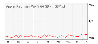 Wykres zmian popularności telefonu Apple iPad mini Wi-Fi 64 GB
