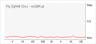 Wykres zmian popularności telefonu Fly IQ448 Chic