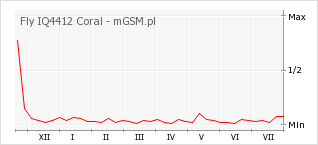 Wykres zmian popularności telefonu Fly IQ4412 Coral