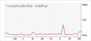 Wykres zmian popularności telefonu ! Unikalne Be Elite
