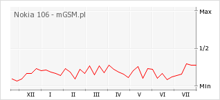 Wykres zmian popularności telefonu Nokia 106