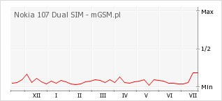 Wykres zmian popularności telefonu Nokia 107 Dual SIM