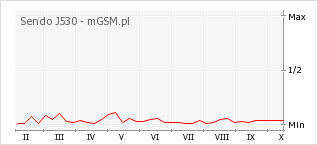 Wykres zmian popularności telefonu Sendo J530