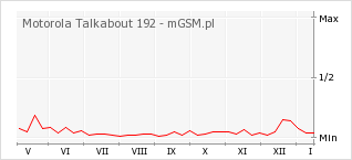Wykres zmian popularności telefonu Motorola Talkabout 192