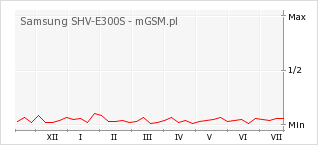Wykres zmian popularności telefonu Samsung SHV-E300S