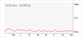 Wykres zmian popularności telefonu LG Enact