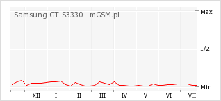 Wykres zmian popularności telefonu Samsung GT-S3330