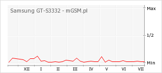 Wykres zmian popularności telefonu Samsung GT-S3332