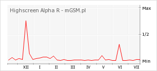Wykres zmian popularności telefonu Highscreen Alpha R