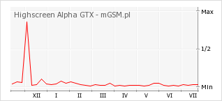 Wykres zmian popularności telefonu Highscreen Alpha GTX