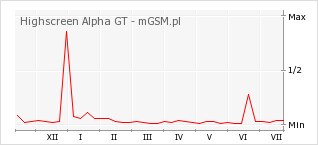 Wykres zmian popularności telefonu Highscreen Alpha GT