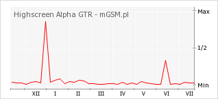 Wykres zmian popularności telefonu Highscreen Alpha GTR