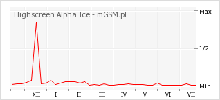Wykres zmian popularności telefonu Highscreen Alpha Ice
