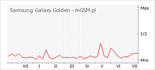 Wykres zmian popularności telefonu Samsung Galaxy Golden