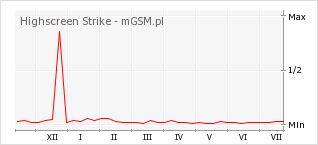Wykres zmian popularności telefonu Highscreen Strike