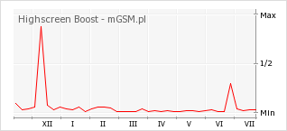 Wykres zmian popularności telefonu Highscreen Boost