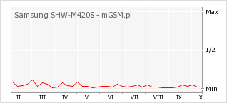 Wykres zmian popularności telefonu Samsung SHW-M420S