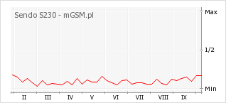 Wykres zmian popularności telefonu Sendo S230