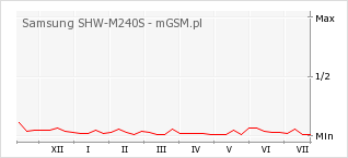 Wykres zmian popularności telefonu Samsung SHW-M240S