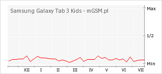 Wykres zmian popularności telefonu Samsung Galaxy Tab 3 Kids