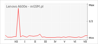 Wykres zmian popularności telefonu Lenovo A600e