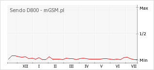 Wykres zmian popularności telefonu Sendo D800