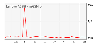 Wykres zmian popularności telefonu Lenovo A698t