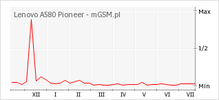 Wykres zmian popularności telefonu Lenovo A580 Pioneer