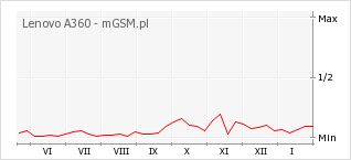 Wykres zmian popularności telefonu Lenovo A360