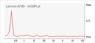 Wykres zmian popularności telefonu Lenovo A780