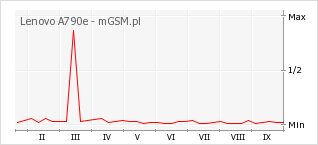 Wykres zmian popularności telefonu Lenovo A790e
